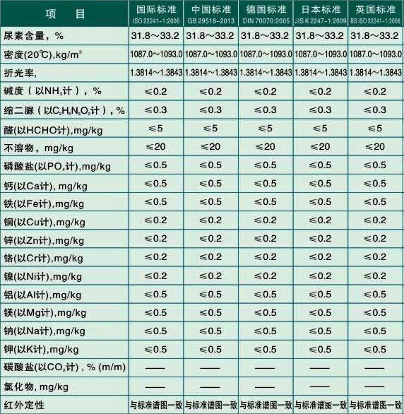 心連心車用尿素