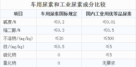 心連心車(chē)用尿(niào)素